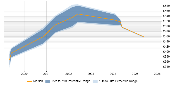 Contractor daily rate distribution trend for jobs in Warwickshire citing YAML