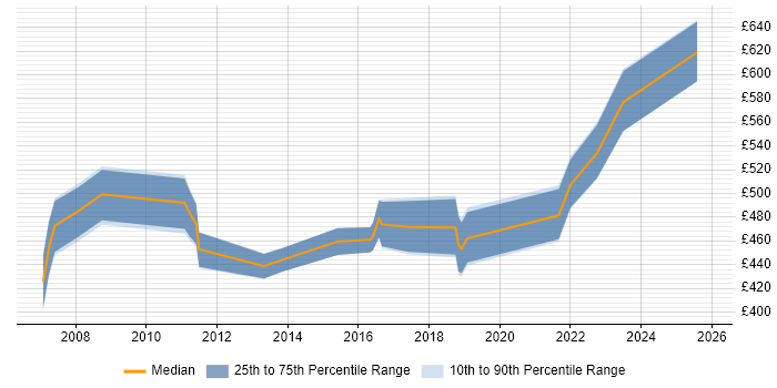 Contractor daily rate distribution trend for jobs in the West Midlands citing Wealth Management