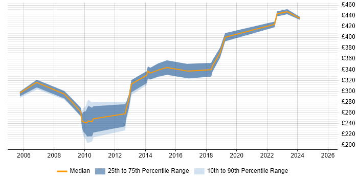 Contractor daily rate distribution trend for jobs in the West Midlands citing Web Accessibility