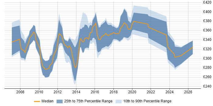 Contractor daily rate distribution trend for jobs in the West Midlands citing Web Application Development