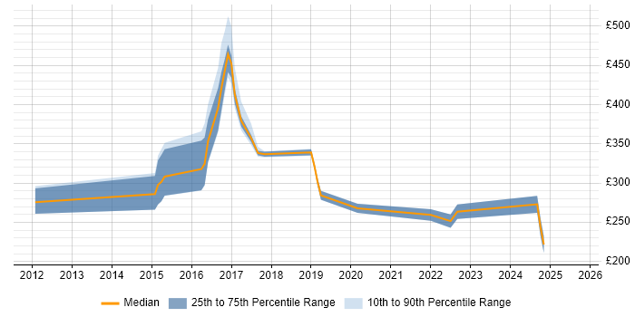 Contractor daily rate distribution trend for jobs in the West Midlands citing Web Conferencing