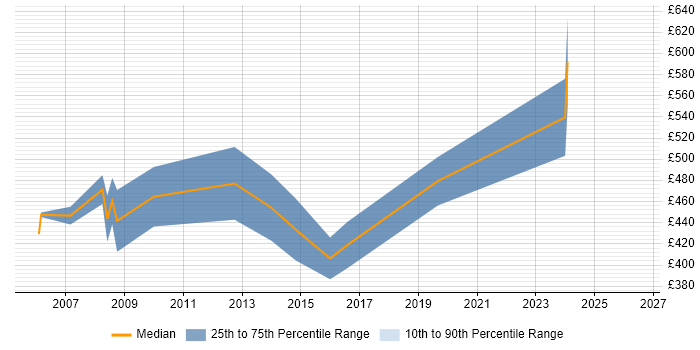 Contractor daily rate distribution trend for Web Consultant job vacancies in the West Midlands