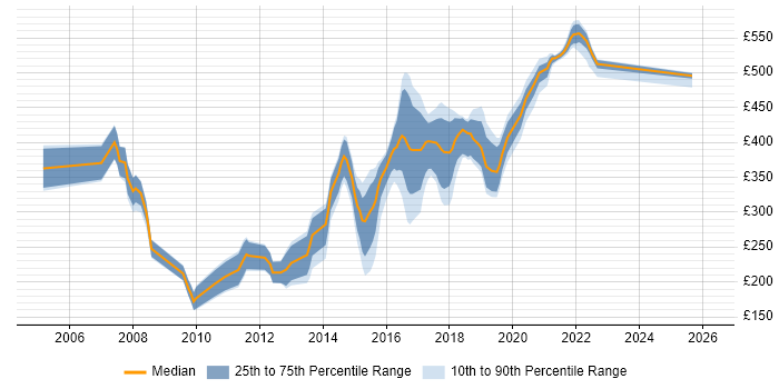 Contractor daily rate distribution trend for jobs in the West Midlands citing Web Design