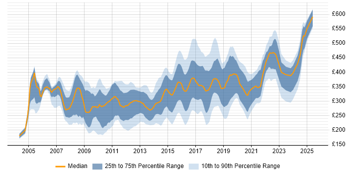 Contractor daily rate distribution trend for jobs in the West Midlands citing Web Development Contractor daily rate distribution trend for jobs in the West Midlands citing Web Development