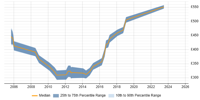 Contractor daily rate distribution trend for Web Engineer job vacancies in the West Midlands Contractor daily rate distribution trend for Web Engineer job vacancies in the West Midlands