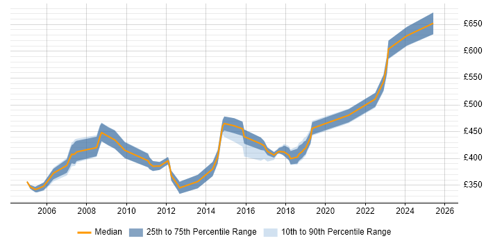 Contractor daily rate distribution trend for Web Project Manager job vacancies in the West Midlands
