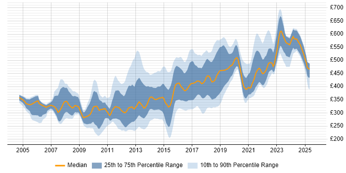Contractor daily rate distribution trend for jobs in the West Midlands citing Web Services