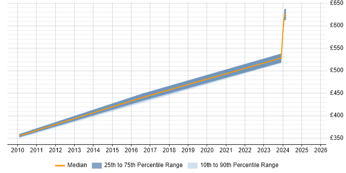 Contractor daily rate distribution trend for jobs in the West Midlands citing Web SSO Contractor daily rate distribution trend for jobs in the West Midlands citing Web SSO