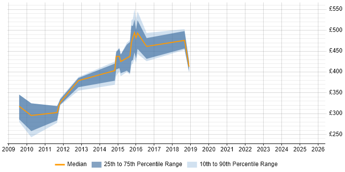 Contractor daily rate distribution trend for jobs in the West Midlands citing WebCenter Contractor daily rate distribution trend for jobs in the West Midlands citing WebCenter