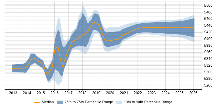 Contractor daily rate distribution trend for jobs in the West Midlands citing WebDriver