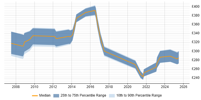 Contractor daily rate distribution trend for jobs in the West Midlands citing WebEx