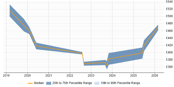 Contractor daily rate distribution trend for jobs in the West Midlands citing Webhook
