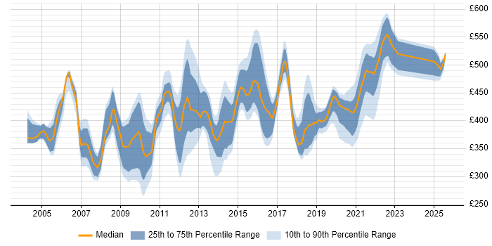 Contractor daily rate distribution trend for jobs in the West Midlands citing WebLogic Contractor daily rate distribution trend for jobs in the West Midlands citing WebLogic