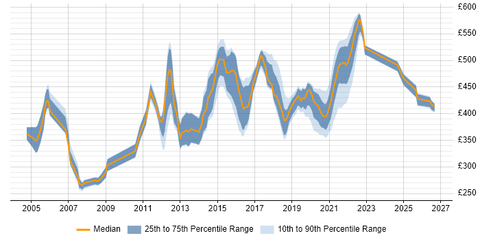 Contractor daily rate distribution trend for jobs in the West Midlands citing webMethods