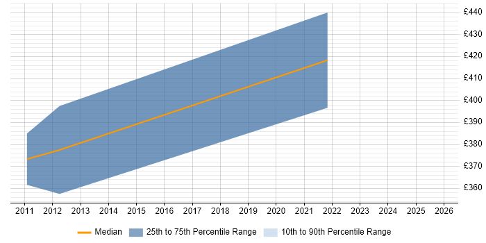 Contractor daily rate distribution trend for Website Manager job vacancies in the West Midlands