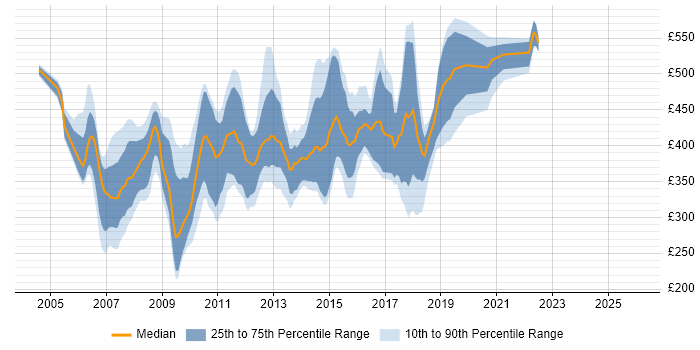 Contractor daily rate distribution trend for jobs in the West Midlands citing WebSphere