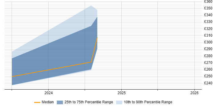 Contractor daily rate distribution trend for jobs in Wednesbury citing Windows Server