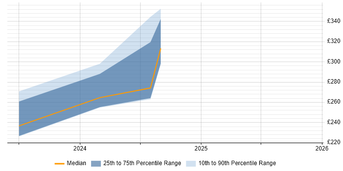 Contractor daily rate distribution trend for jobs in Wednesbury citing Windows