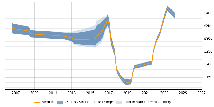 Contractor daily rate distribution trend for Analyst job vacancies in West Bromwich