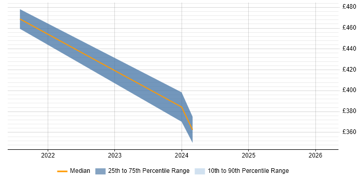 Contractor daily rate distribution trend for jobs in West Bromwich citing Azure DevOps