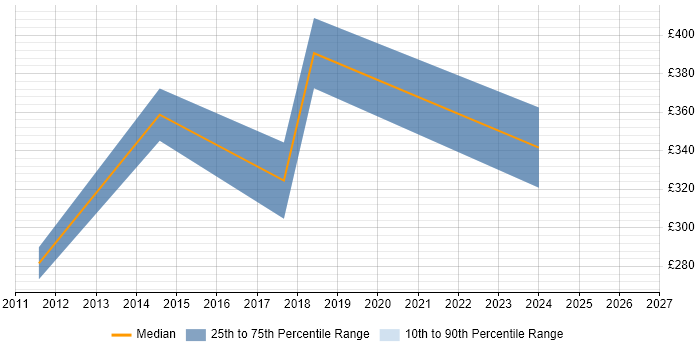 Contractor daily rate distribution trend for jobs in West Bromwich citing C#