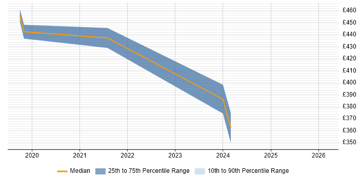 Contractor daily rate distribution trend for jobs in West Bromwich citing DevOps