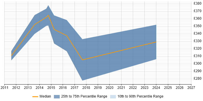 Contractor daily rate distribution trend for jobs in West Bromwich citing .NET