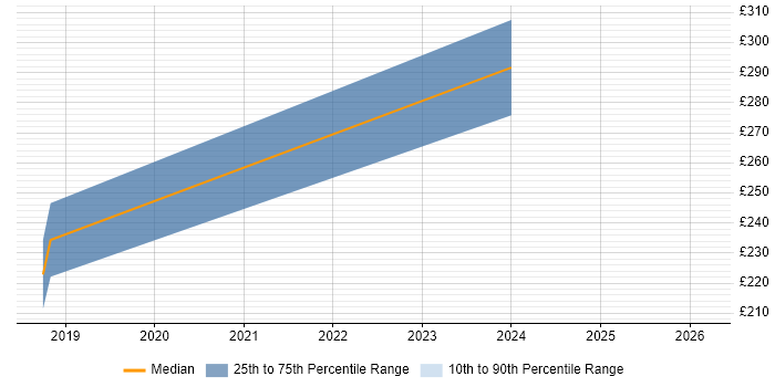 Contractor daily rate distribution trend for jobs in West Bromwich citing Git