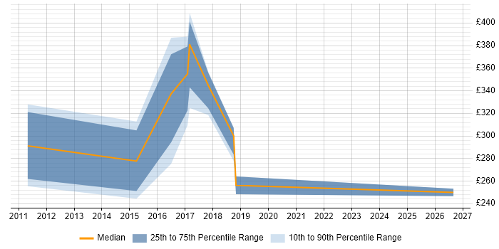 Contractor daily rate distribution trend for Lead job vacancies in West Bromwich