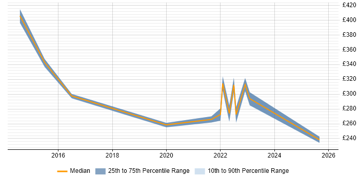 Contractor daily rate distribution trend for jobs in West Bromwich citing Microsoft 365