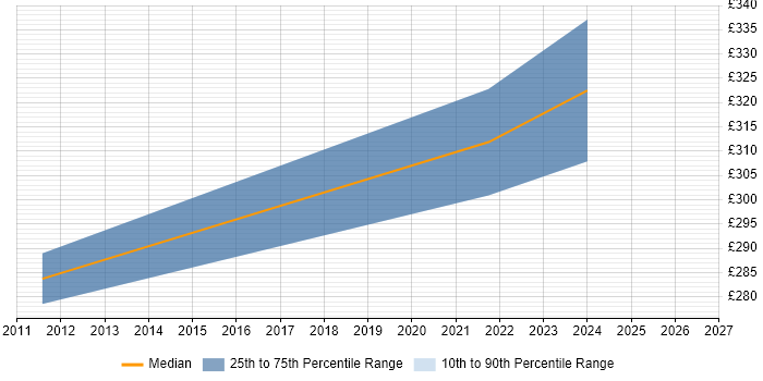Contractor daily rate distribution trend for jobs in West Bromwich citing T-SQL