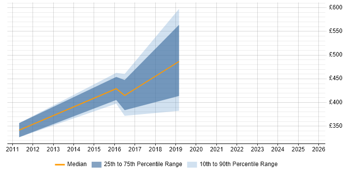 Contractor daily rate distribution trend for Test Manager job vacancies in West Bromwich