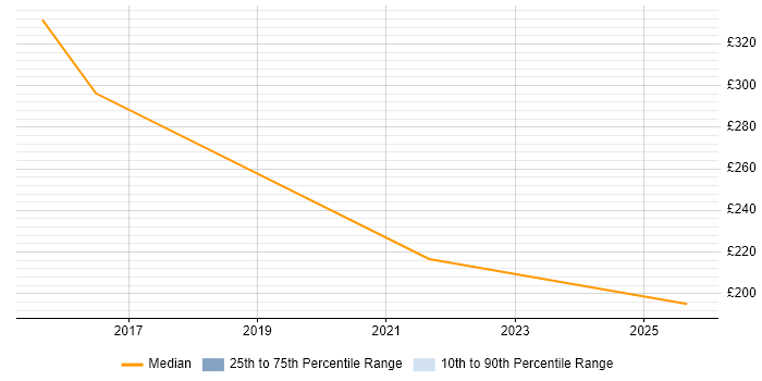 Contractor daily rate distribution trend for jobs in West Bromwich citing Windows 10