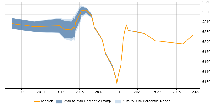 Contractor daily rate distribution trend for jobs in West Bromwich citing Windows