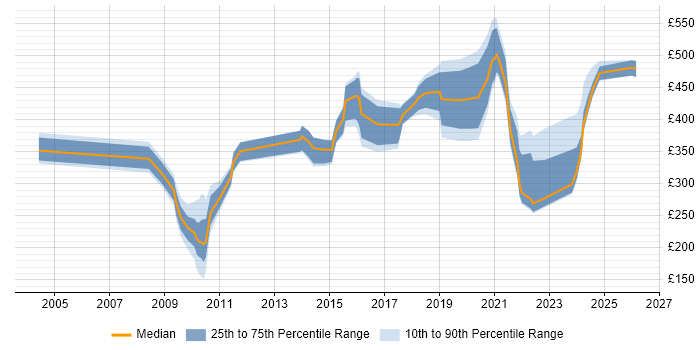 Contractor daily rate distribution trend for jobs in the West Midlands citing WFM