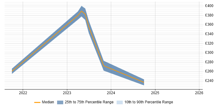 Contractor daily rate distribution trend for jobs in the West Midlands citing WhatsApp