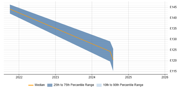 Contractor daily rate distribution trend for jobs in Willenhall citing Social Skills