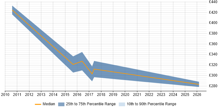 Contractor daily rate distribution trend for jobs in the West Midlands citing Windchill