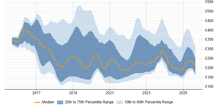 Contractor daily rate distribution trend for jobs in the West Midlands citing Windows 10