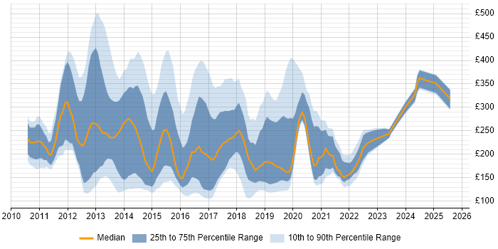 Contractor daily rate distribution trend for jobs in the West Midlands citing Windows 7 Contractor daily rate distribution trend for jobs in the West Midlands citing Windows 7