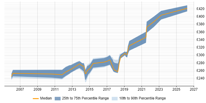 Contractor daily rate distribution trend for Windows Administrator job vacancies in the West Midlands