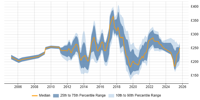 Contractor daily rate distribution trend for Windows Engineer job vacancies in the West Midlands