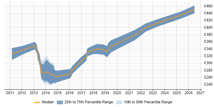 Contractor daily rate distribution trend for Windows Infrastructure Engineer job vacancies in the West Midlands