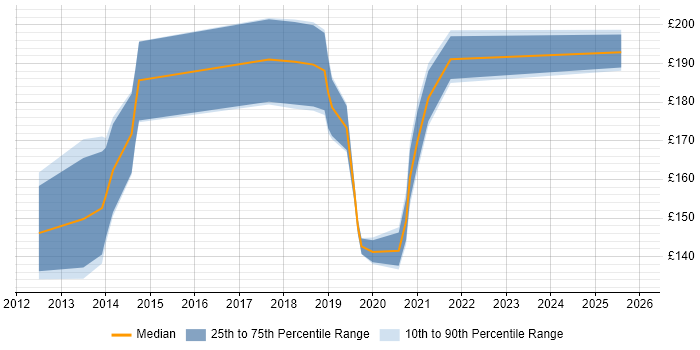 Contractor daily rate distribution trend for Windows Rollout Engineer job vacancies in the West Midlands