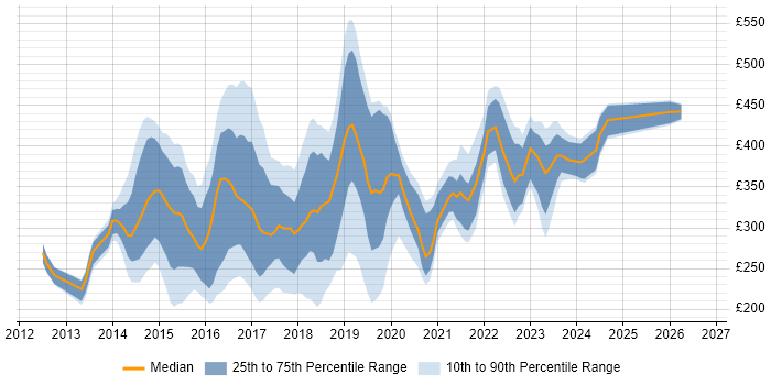 Contractor daily rate distribution trend for jobs in the West Midlands citing Windows Server 2012