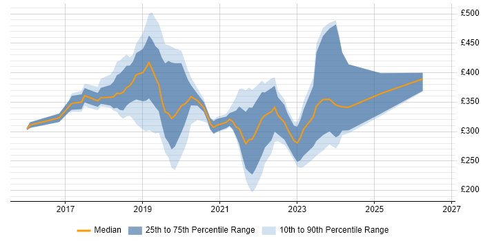 Contractor daily rate distribution trend for jobs in the West Midlands citing Windows Server 2016