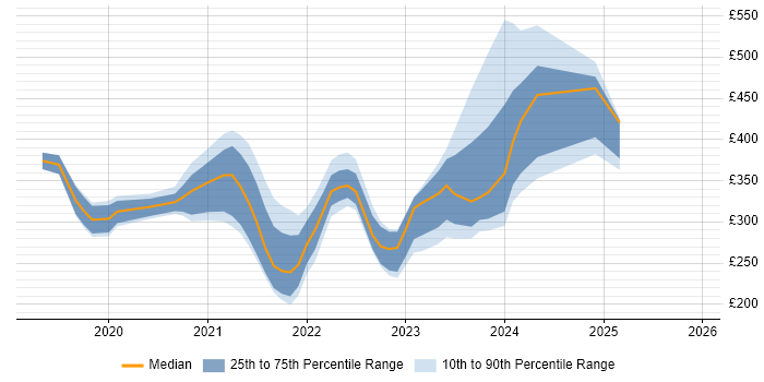 Contractor daily rate distribution trend for jobs in the West Midlands citing Windows Server 2019