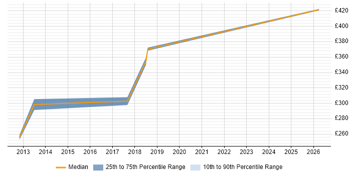 Contractor daily rate distribution trend for Windows Server Administrator job vacancies in the West Midlands