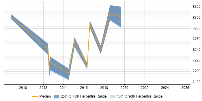 Contractor daily rate distribution trend for Windows Server Analyst job vacancies in the West Midlands
