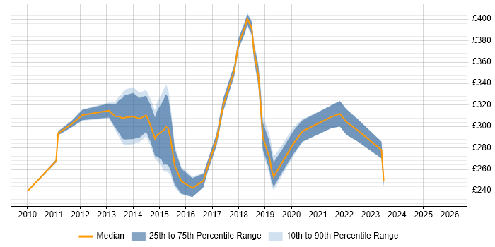 Contractor daily rate distribution trend for Windows Server Engineer job vacancies in the West Midlands